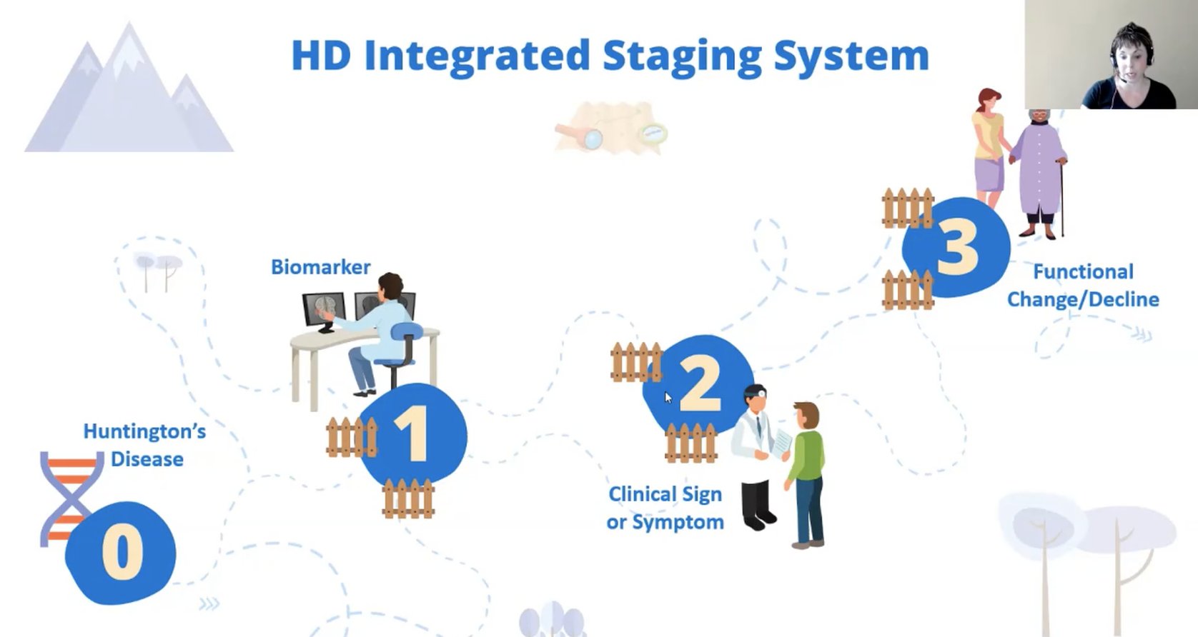 In het concept van HD-ISS kent de ziekte 4 opeenvolgende stappen: de ziekte (het levenslange effect van het gen); detectie van de effecten van het gen (biomerkers); symptomen; en functionele verandering (verlies van het vermogen om dingen te doen).