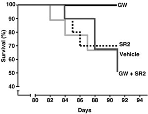 Deze grafiek toont de effecten van GW op de overleving van R6/2 muizen. Elke keer dat er een muis sterft, daalt de lijn. De 'GW' lijn daalt niet gedurende de studie. De andere lijnen staan voor groepen 'controle' muizen.  